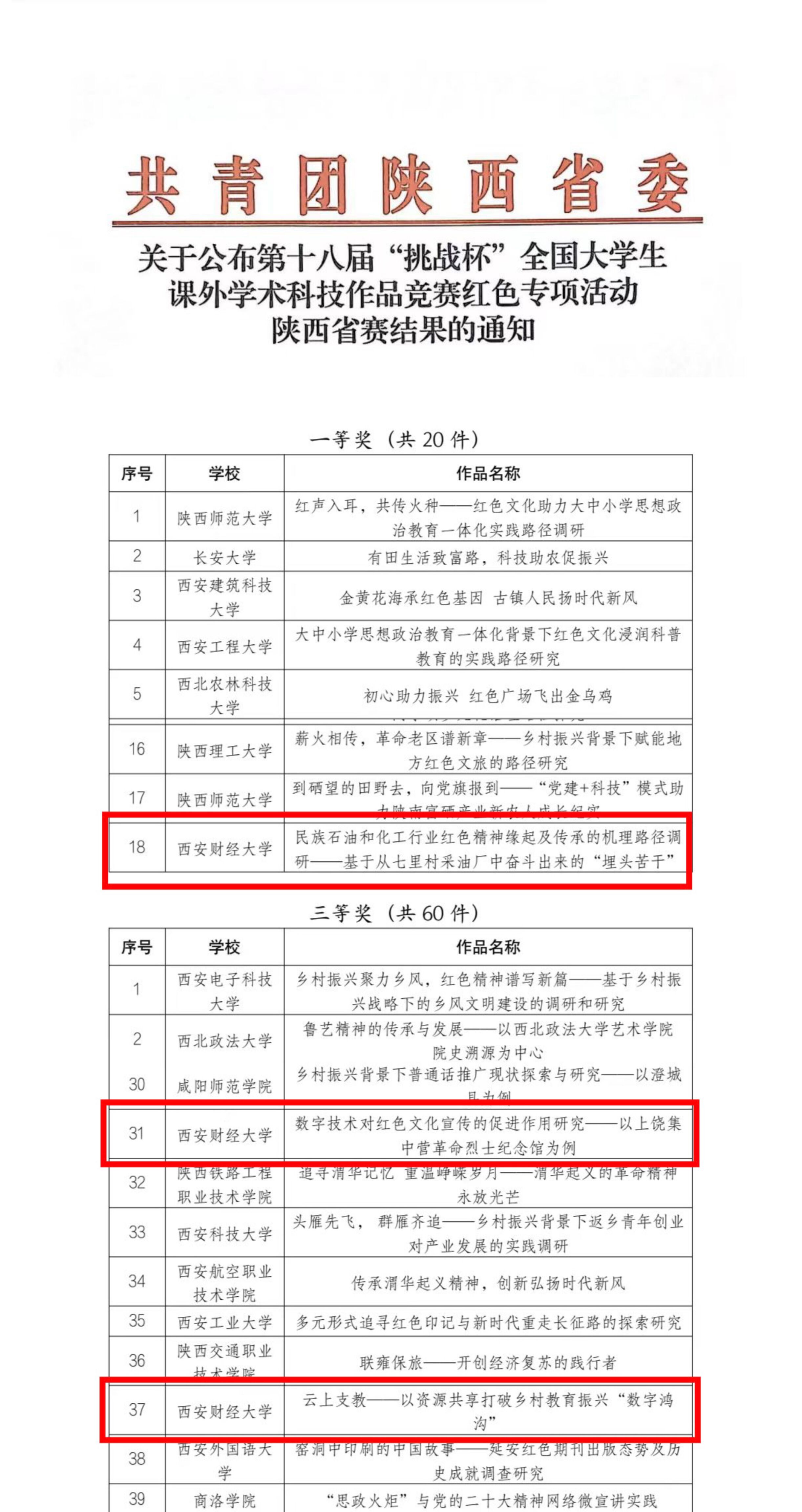 喜报！我校在第十八届“挑战杯”红色专项活动陕西省赛中荣获佳绩！ 西安财经大学新闻网