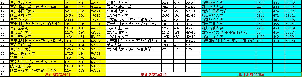 2017-2019陕西一本院校位次变化！西安医学院、西安财经大学抢眼