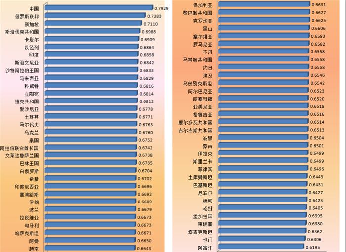 西安财经学院发布“一带一路”沿线64个国家竞争力、开放度指数排行