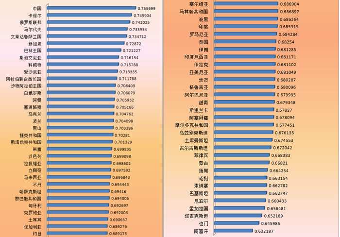 西安财经学院发布“一带一路”沿线64个国家竞争力、开放度指数排行