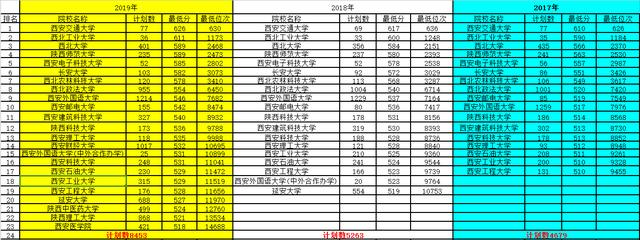 2017-2019陕西一本院校位次变化！西安医学院、西安财经大学抢眼