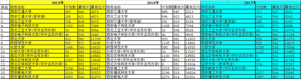 2017-2019陕西一本院校位次变化！西安医学院、西安财经大学抢眼